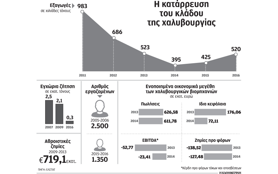 μέτρα-σοκ-για-επιβίωση-της-χαλυβουργί-2175396