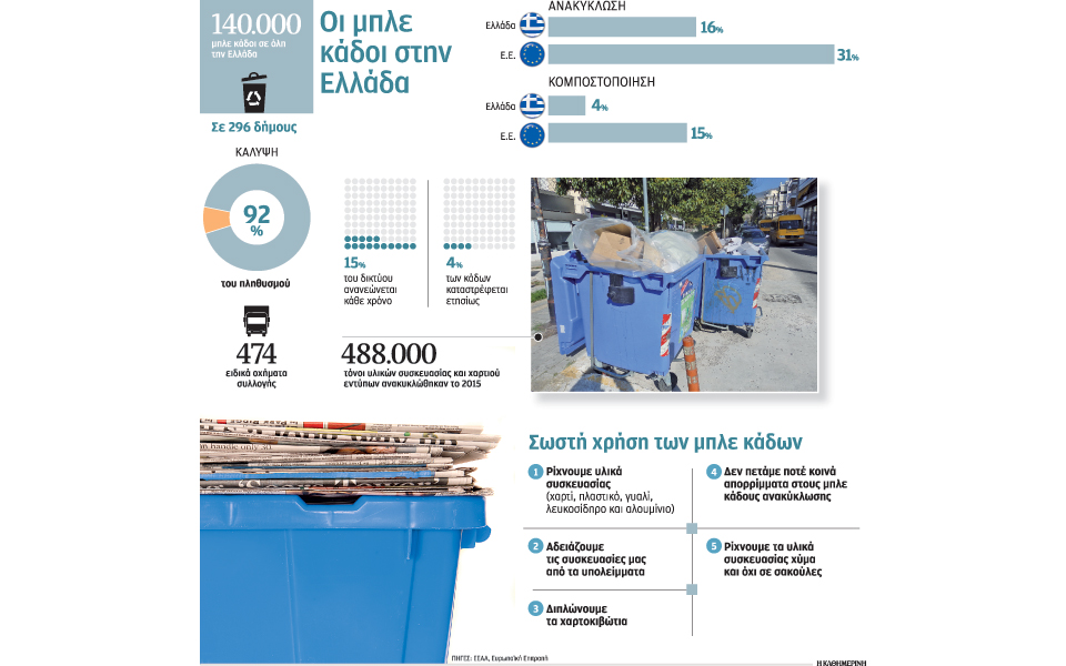 στο-κόκκινο-βρίσκονται-οι-μπλε-κάδο-2176112
