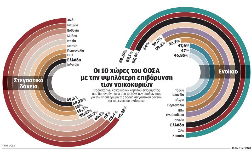 εκτινάχθηκε-το-κόστος-στέγασης-για-τα-2176127