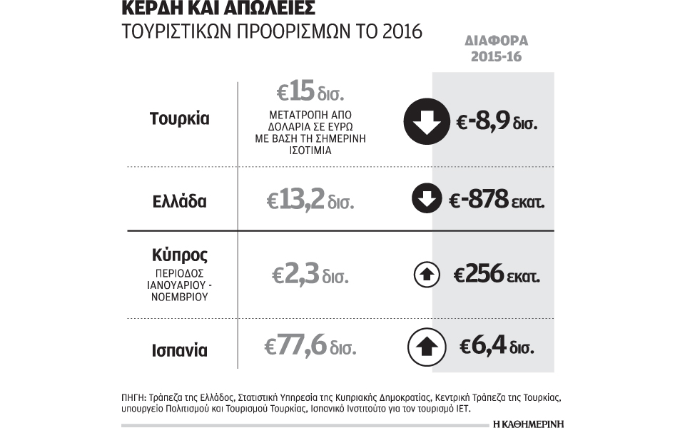 μείωση-τουριστικών-εσόδων-κατά-878-εκατ-2176477