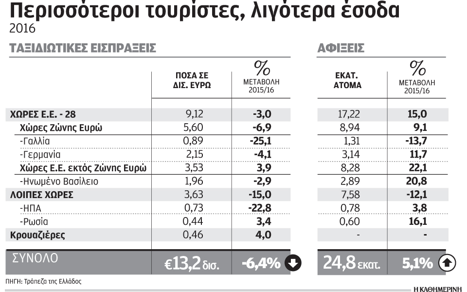κατά-113-μειώθηκε-η-μέση-δαπάνη-των-ξένων-2176638
