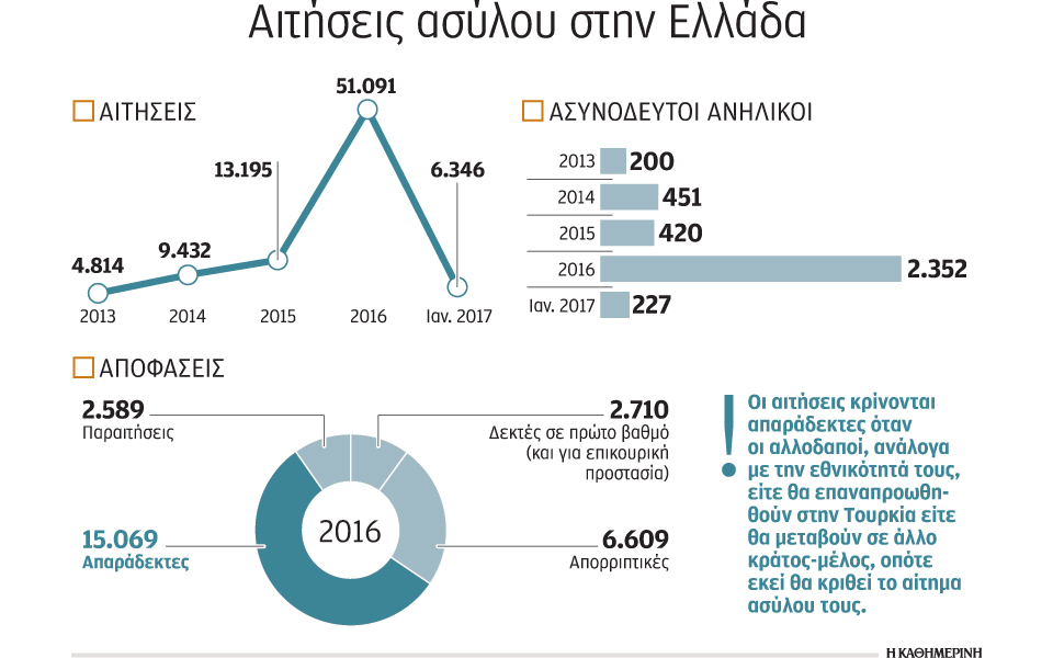 σε-καθεστώς-ασύλου-πάνω-από-10-000-άτομα-2176872