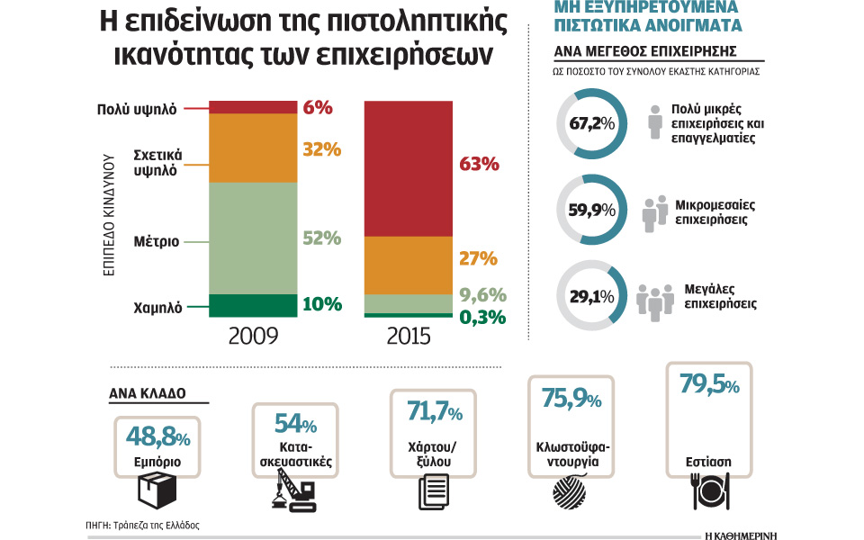 το-63-των-επιχειρήσεων-στη-ζώνη-πολύ-υψη-2173680