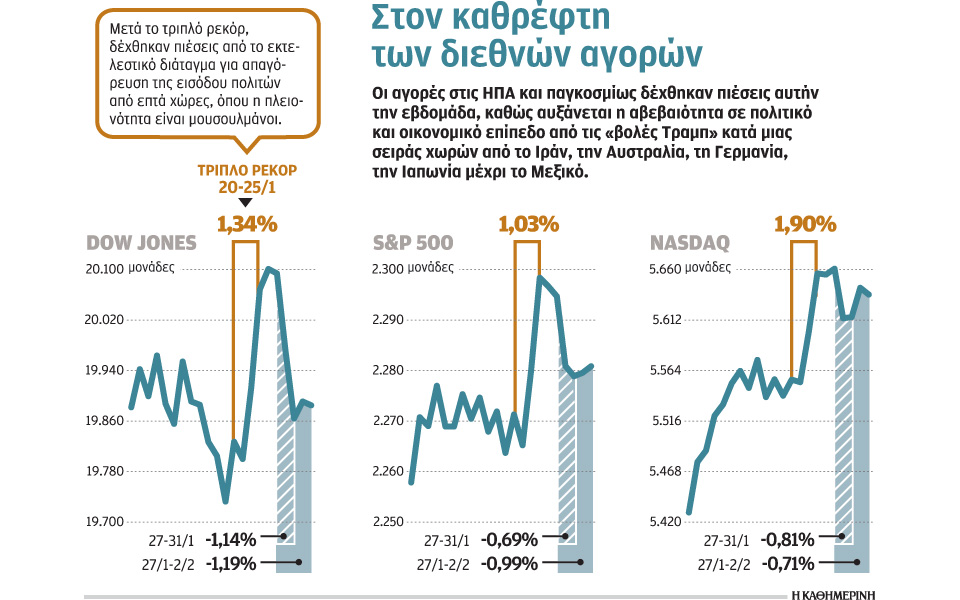οι-αγορές-πέφτουν-όσο-ο-τραμπ-υψώνει-τα-2173706