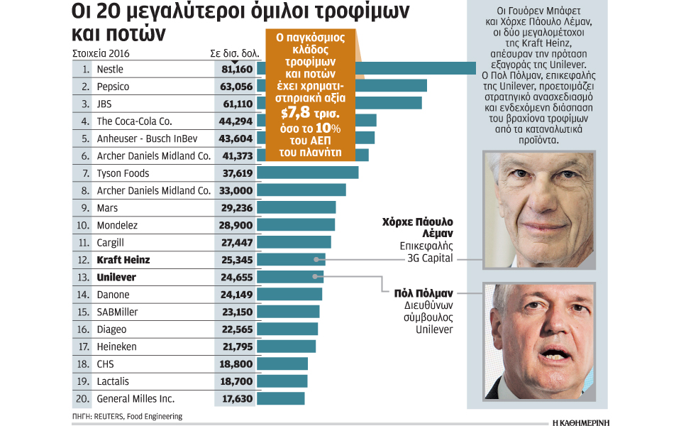 τα-143-δισ-δολ-της-kraft-heinz-δεν-ήταν-αρκετά-για-τ-2177075