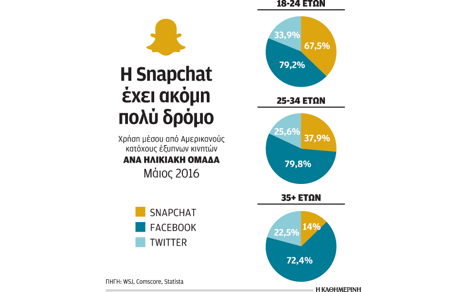 η-snap-αναζητεί-επενδυτικές-διεξόδους-μέ-2174867