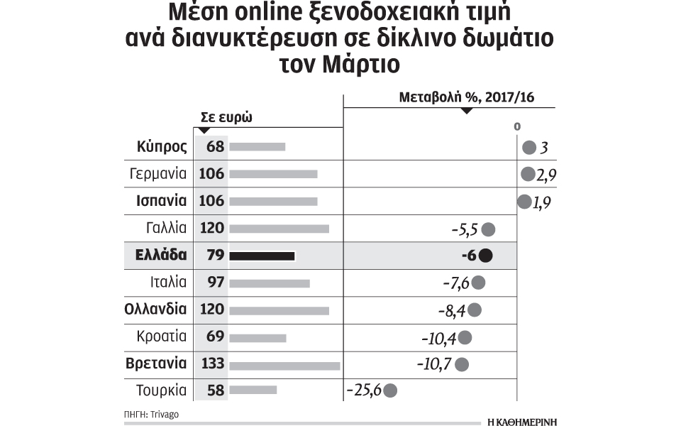μειώθηκαν-τον-μάρτιο-οι-τιμές-των-online-κρα-2178886