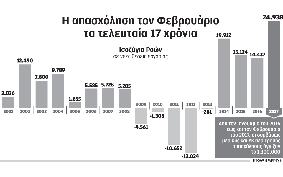 24-938-νέες-θέσεις-εργασίας-τον-φεβρουάριο-2179288
