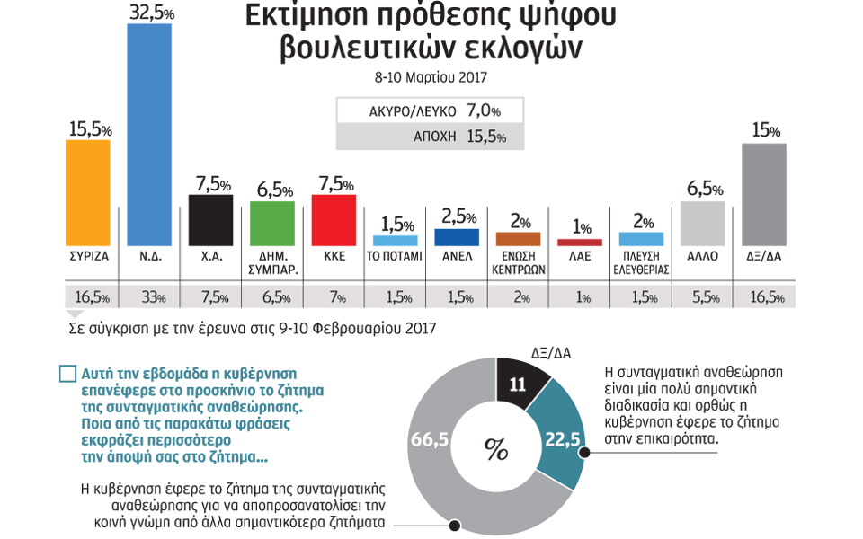 δημοσκόπηση-παμακ-προβάδισμα-17-της-ν-δ-2179850
