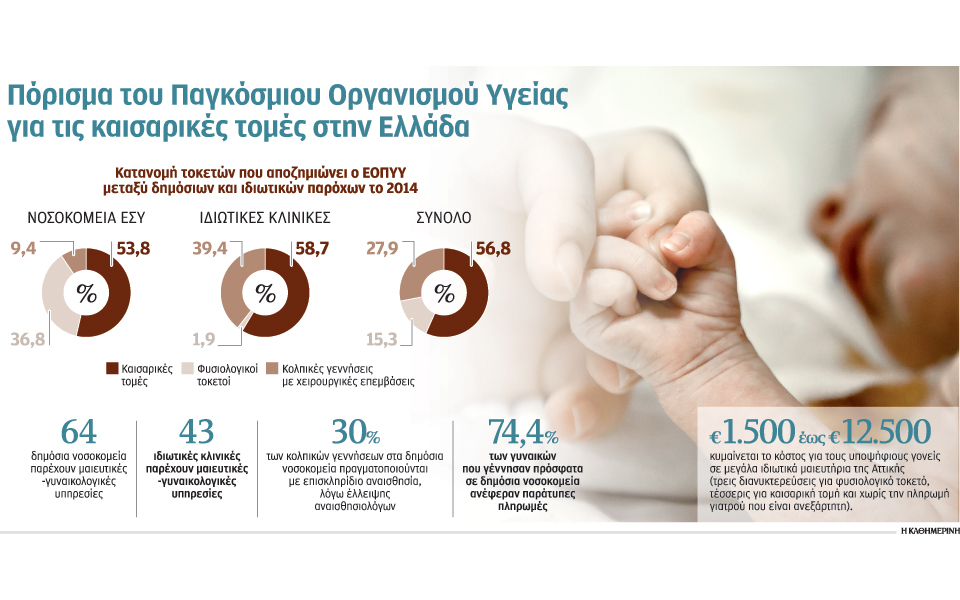 με-καισαρική-γεννούν-οι-ελληνίδες-tρίτ-2180125