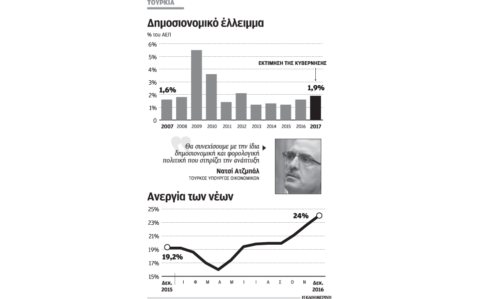 ραγδαία-επιδείνωση-βυθίζει-την-τουρκ-2180261