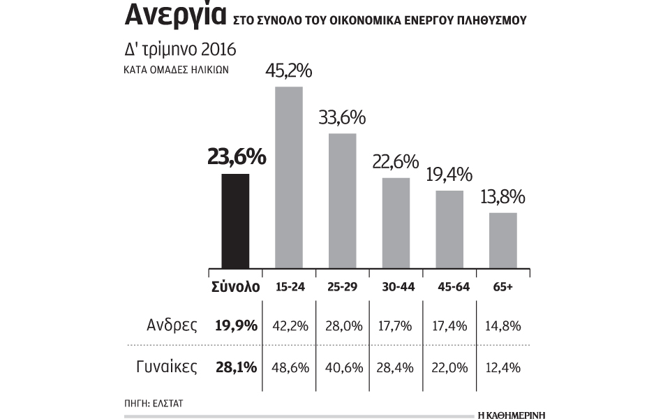 στο-236-αυξήθηκε-η-ανεργία-στη-διάρκεια-τ-2180455