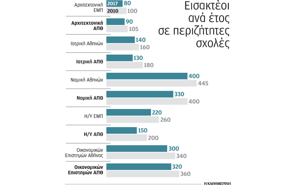 αντιδράσεις-για-τη-μείωση-των-εισακτέ-2180486