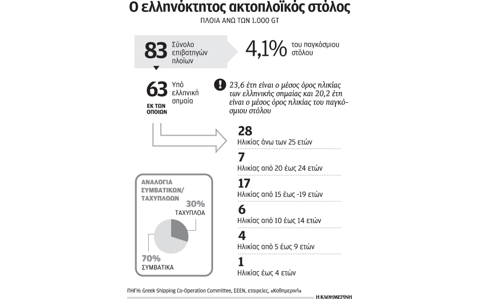 νέες-ναυπηγήσεις-πλοίων-χρειάζεται-η-2182450