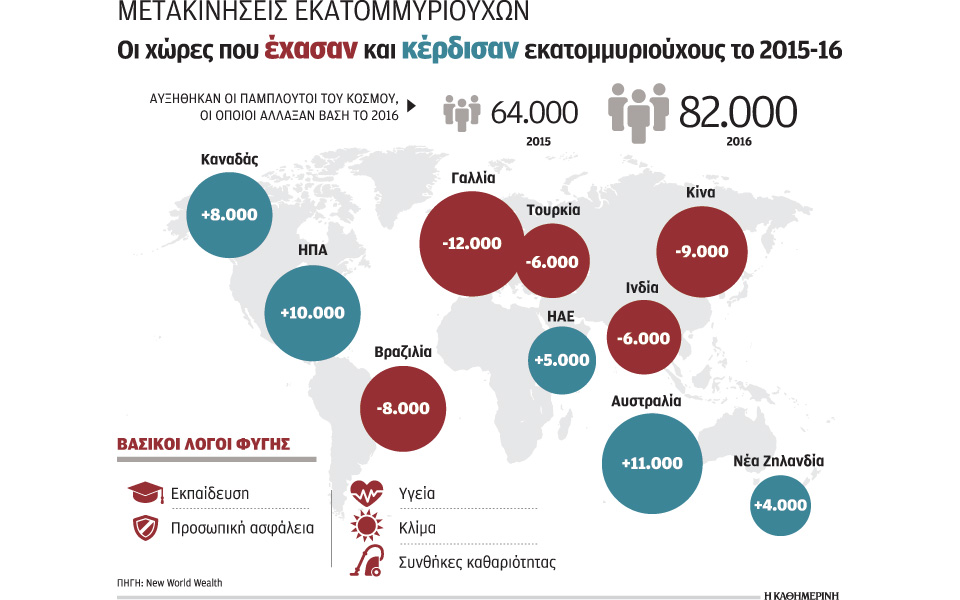 μεταναστεύουν-και-οι-εκατομμυριούχο-2177589