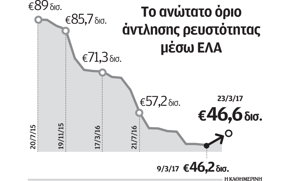 πρώτη-αύξηση-του-ela-μετά-τον-ιούλιο-15-2181632