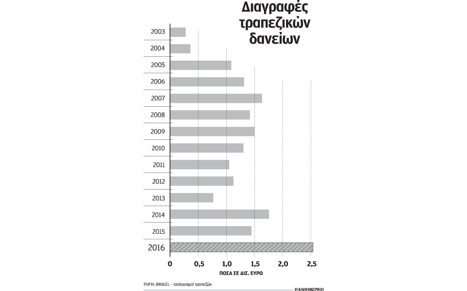 δάνεια-άνω-των-25-δισ-διέγραψαν-το-2016-οι-ελ-2177765