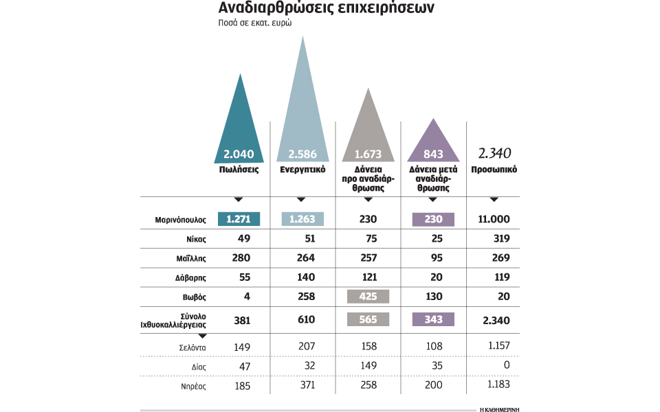 σε-αναδιαρθρώσεις-προβληματικών-ετα-2178295