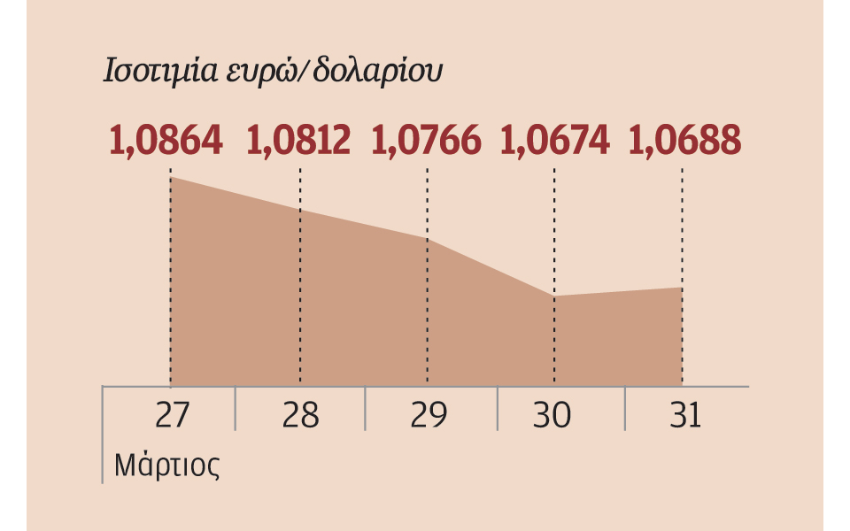 ενίσχυση-δολαρίου-μετά-την-ανοδική-αν-2183101