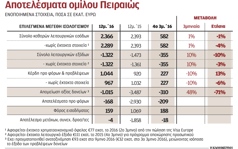 βελτίωση-μεγεθών-σημείωσε-η-τράπεζα-π-2183127