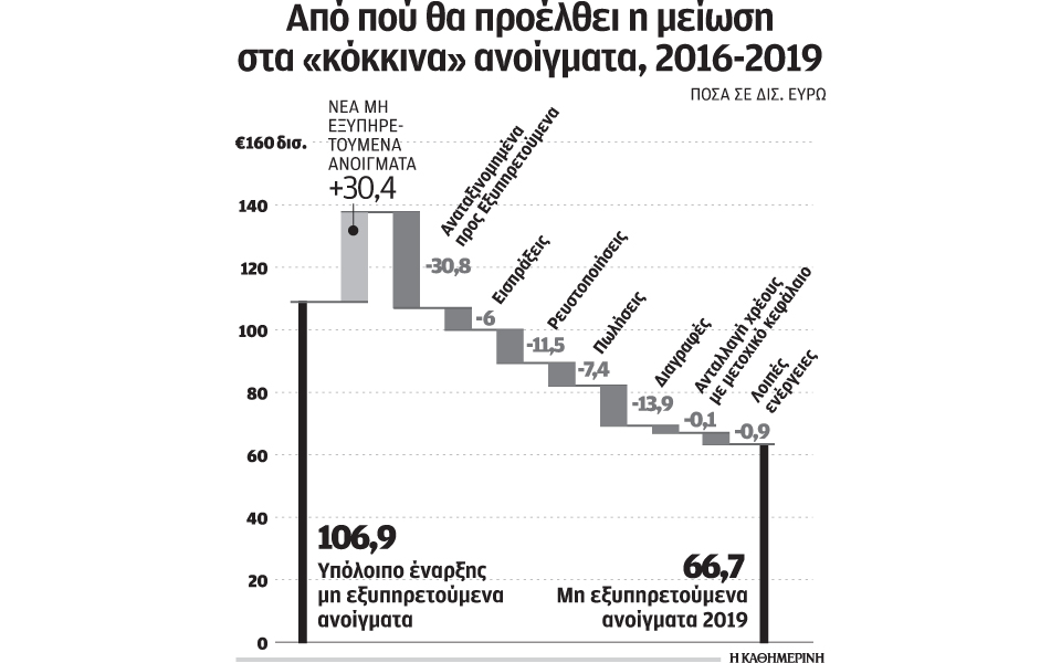 κατά-2-δισ-αυξήθηκαν-τα-κόκκινα-δάνει-2183942