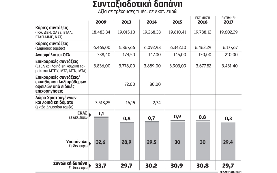 ψαλίδι-και-στις-επικουρικές-συντάξ-2183887