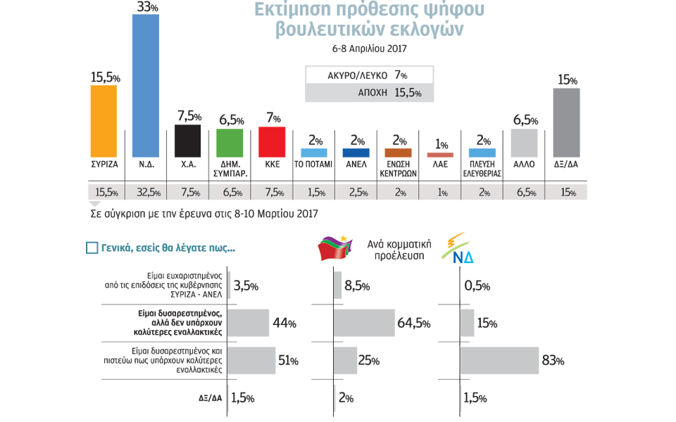 ερευνα-παμακ-175-μονάδες-η-διαφορά-μεταξ-2184736