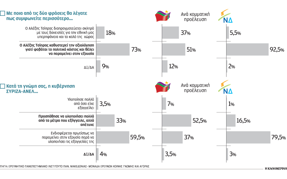 έρευνα-παμακ-απογοήτευση-πολιτών-για-2184769