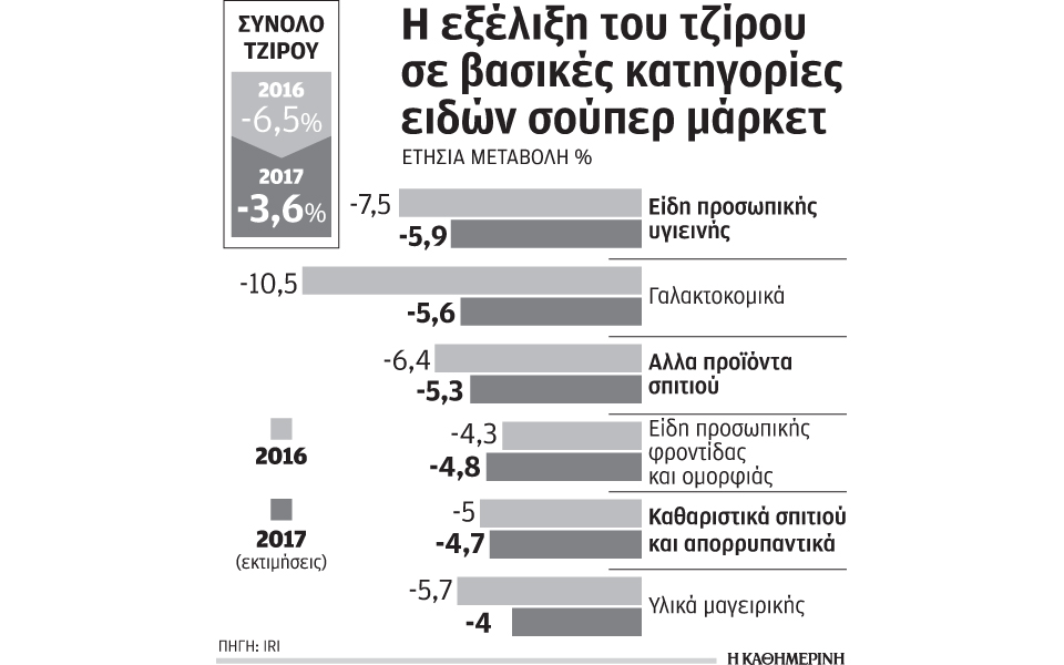 πτώση-τζίρου-και-φέτος-στα-σούπερ-μάρκ-2185002
