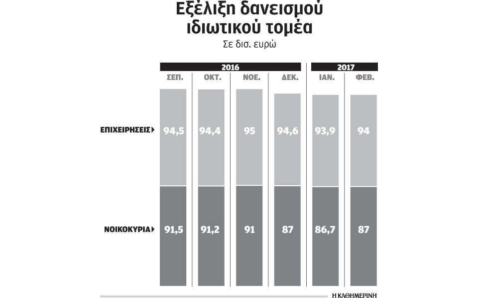 αναιμική-η-ζήτηση-για-νέα-δάνεια-2185393