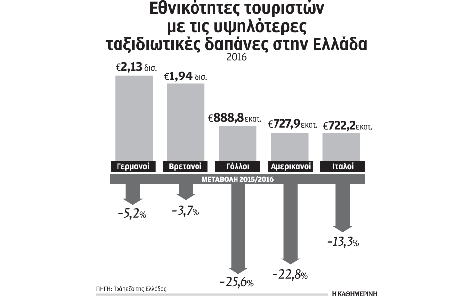 πρόβλεψη-για-ανάκαμψη-εσόδων-από-αμερ-2185802
