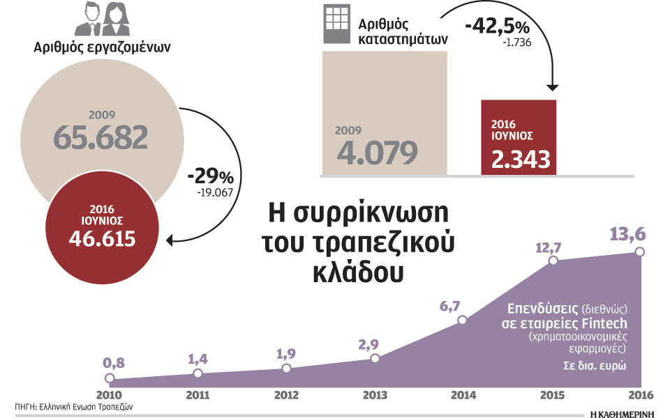 νέα-συρρίκνωση-των-τραπεζικών-δικτύω-2186455