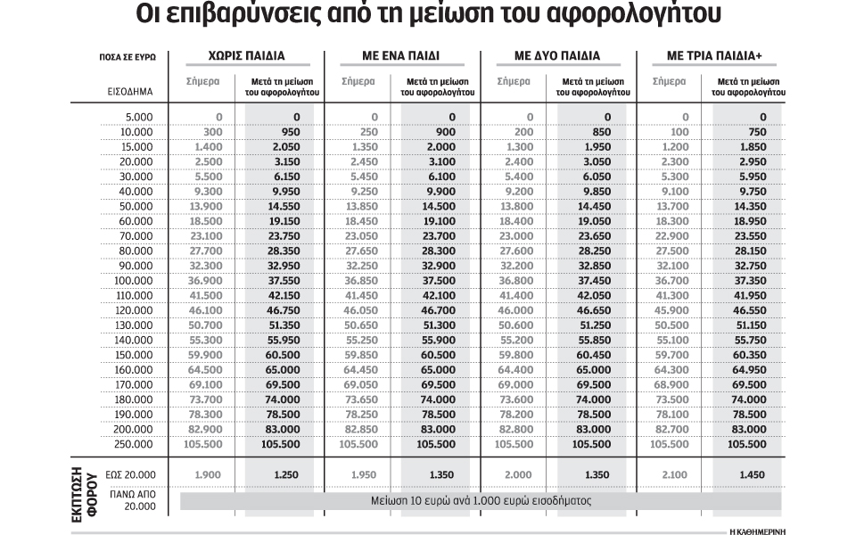 αύξηση-φόρου-από-50-έως-650-ευρώ-2187087