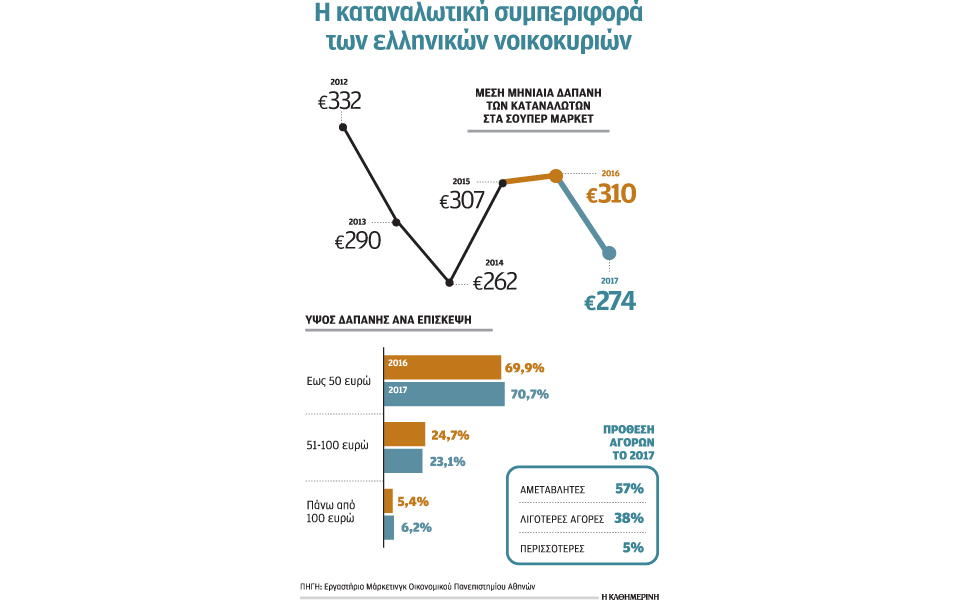 40-ευρώ-λιγότερα-από-το-2016-δίνουμε-μηνιαίω-2183102