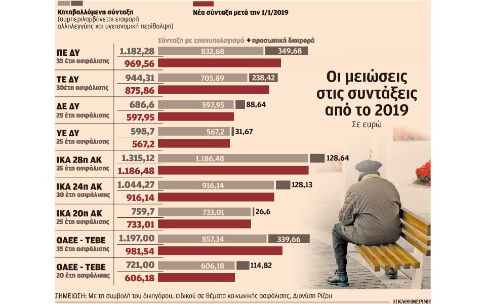 μέχρι-δύο-συντάξεις-τον-χρόνο-θα-χάσου-2187941