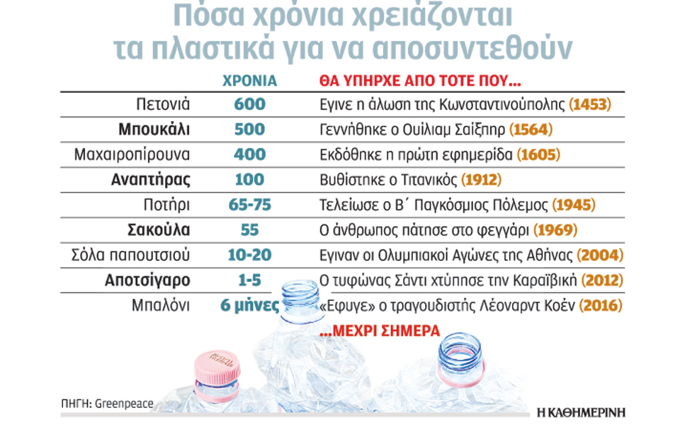 εως-και-600-χρόνια-ζει-ένα-πλαστικό-στη-2188250