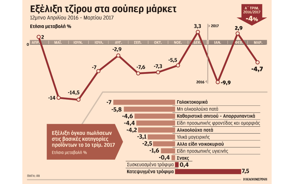 μειώθηκαν-4-οι-πωλήσεις-των-σούπερ-μάρκ-2188469