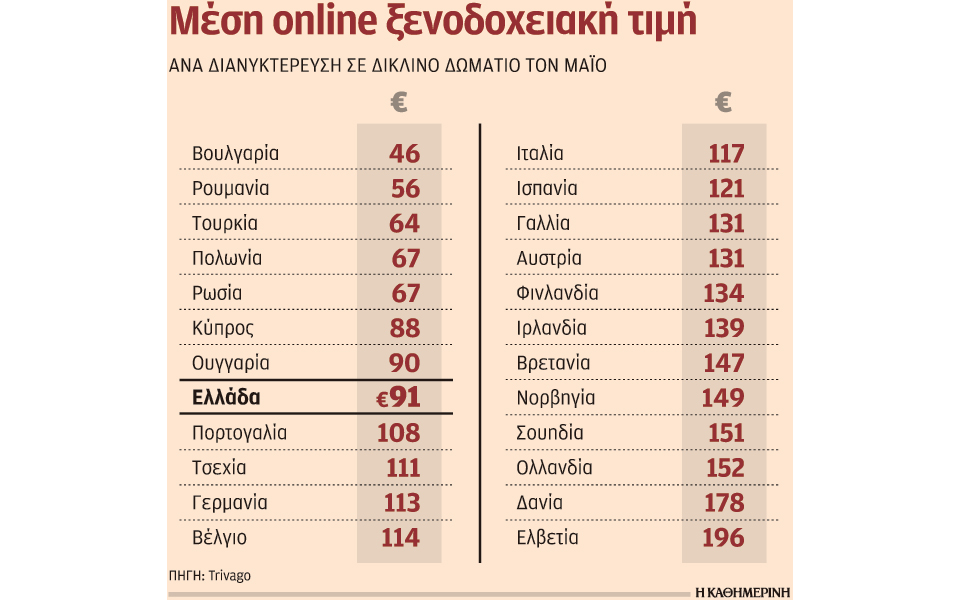 8η-φθηνότερη-η-ελλάδα-μεταξύ-24-ευρωπαϊκ-2188663