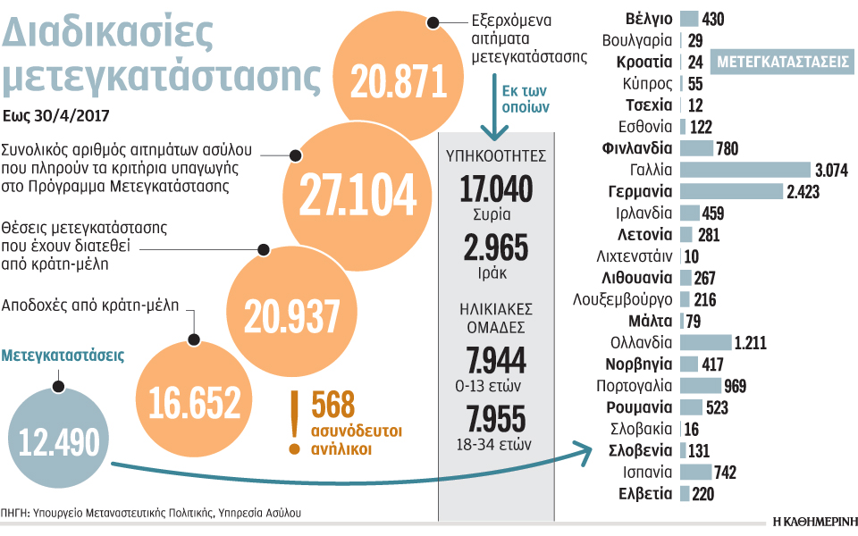 στις-12-490-οι-μετεγκαταστάσεις-προσφύγων-2189601
