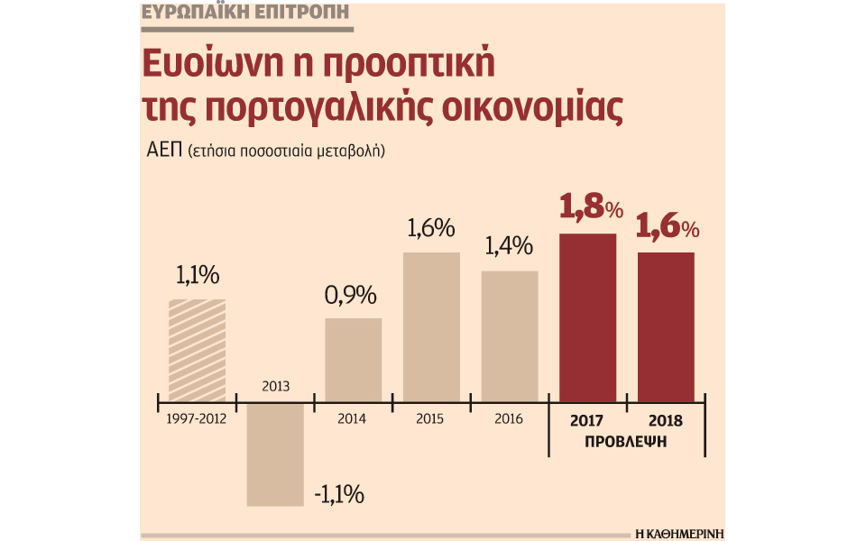 ρεκόρ-10ετίας-για-τον-ρυθμό-ανάπτυξης-τη-2190240