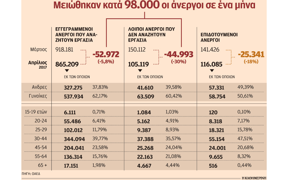 μείωση-ανέργων-κατά-98-000-με-μοχλό-τον-τουρ-2190898