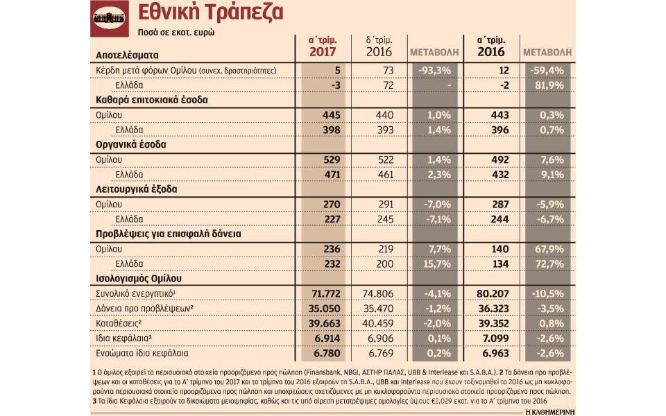 κέρδη-5-εκατ-ευρώ-για-την-εθνική-τράπεζ-2191681
