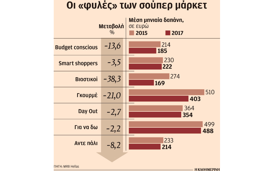 38-κάτω-οι-δαπάνες-των-καταναλωτών-στο-σ-2192735