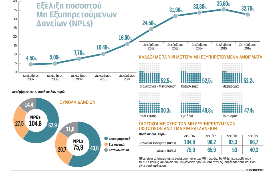 κόκκινα-δάνεια-το-μεγάλο-στοίχημα-2189936