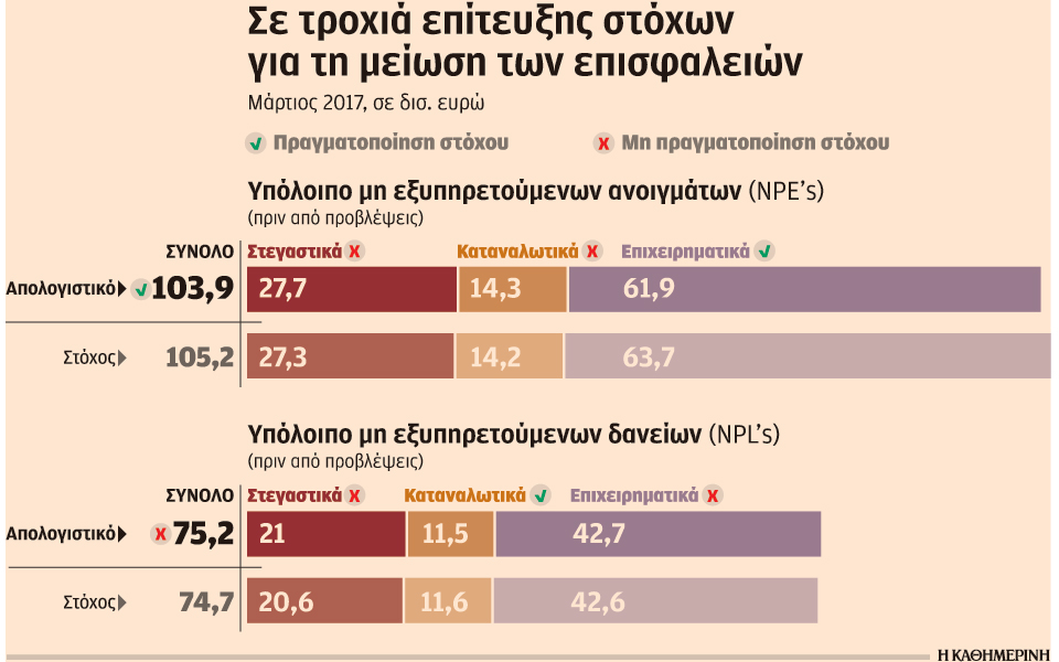 σκληρή-μάχη-για-τη-μείωση-των-επισφαλε-2193729