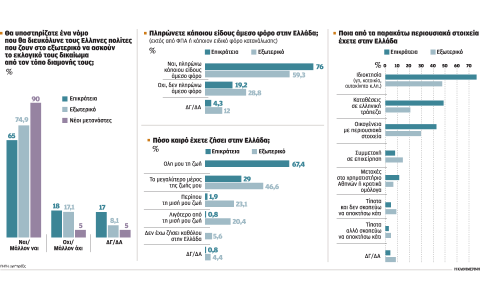 η-νέα-διασπορά-ζητεί-να-ψηφίζει-2195682