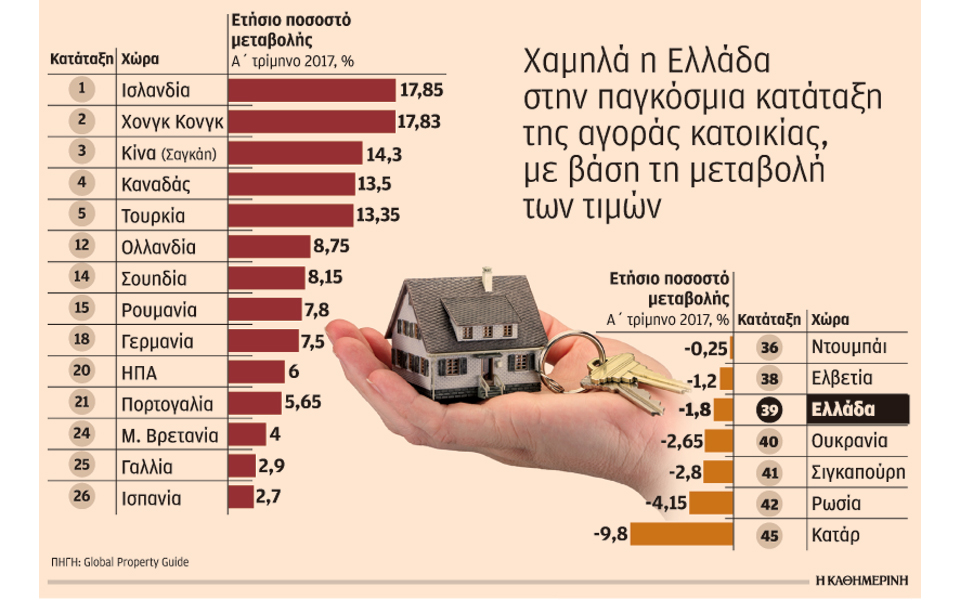 η-αβεβαιότητα-επιτάχυνε-τη-μείωση-των-2198847