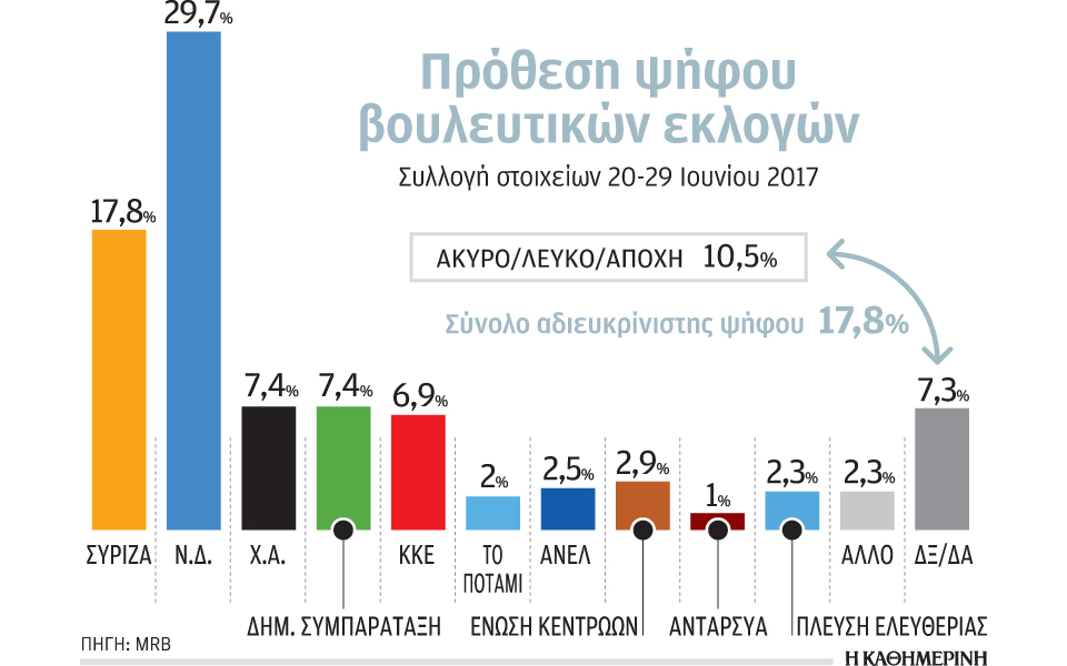 προβάδισμα-119-ν-δ-έναντι-συριζα-σε-νέα-δη-2198821