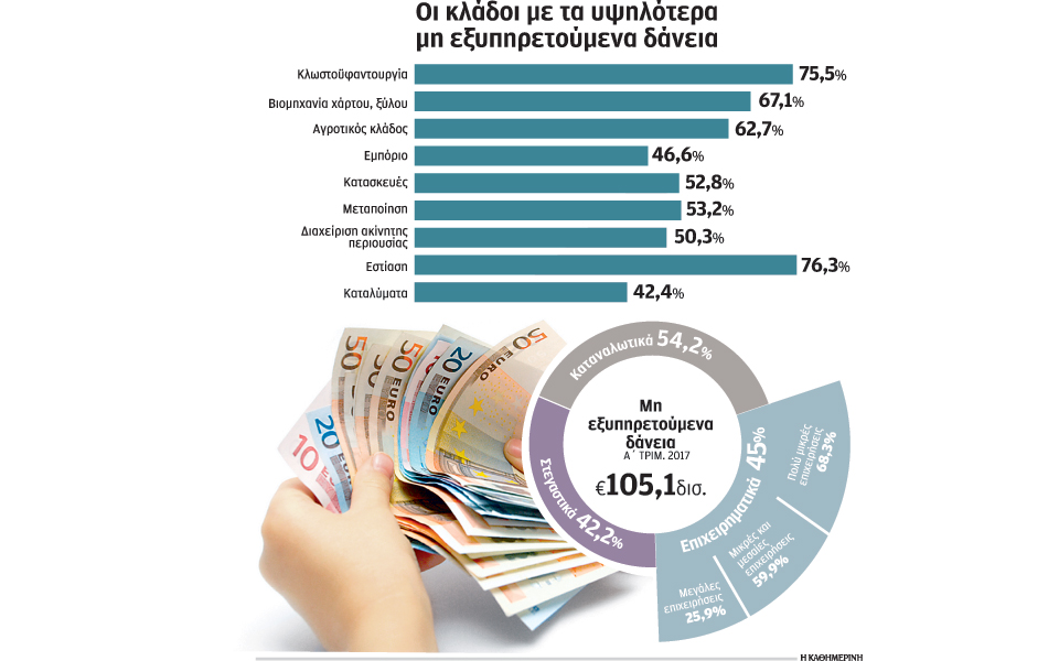 σε-καθυστέρηση-το-60-των-δανείων-που-έχο-2199141