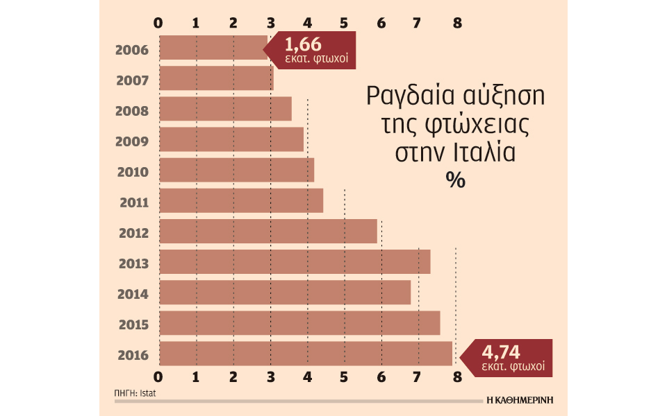 τριπλασιάστηκε-ο-αριθμός-των-φτωχών-ι-2200279